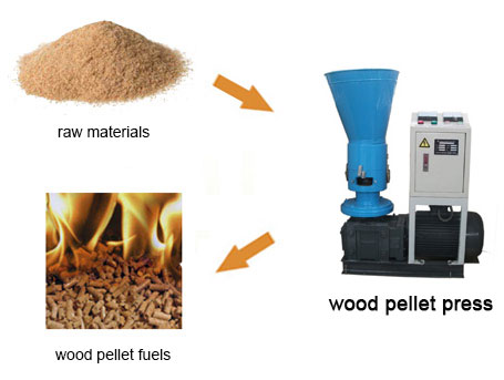 Wood Pellet Press