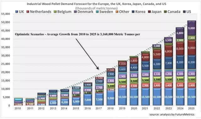 Industry wood pellet demand forecast for the Europe the UK Japan Canada and US