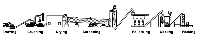 flowchart of pellet production line