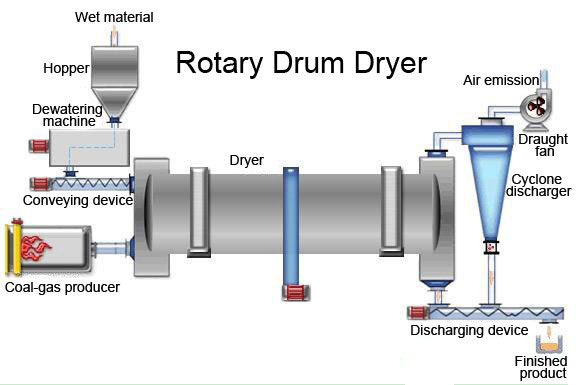 rotary drum dryer