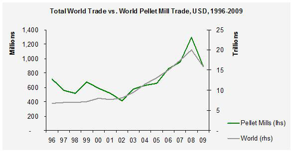 Trade and pellet machine trade