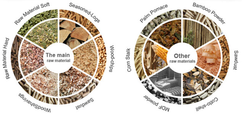 Biomass pellet raw materials