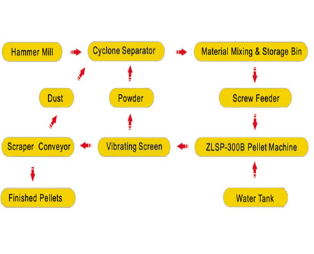 process of small pellet plants